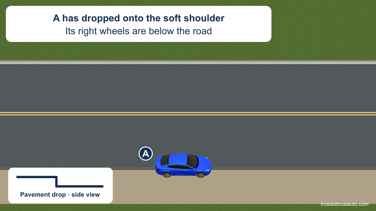 A’s right wheels run along an unobstructed soft shoulder below the pavement. A side-view detail shows the drop from road to shoulder.