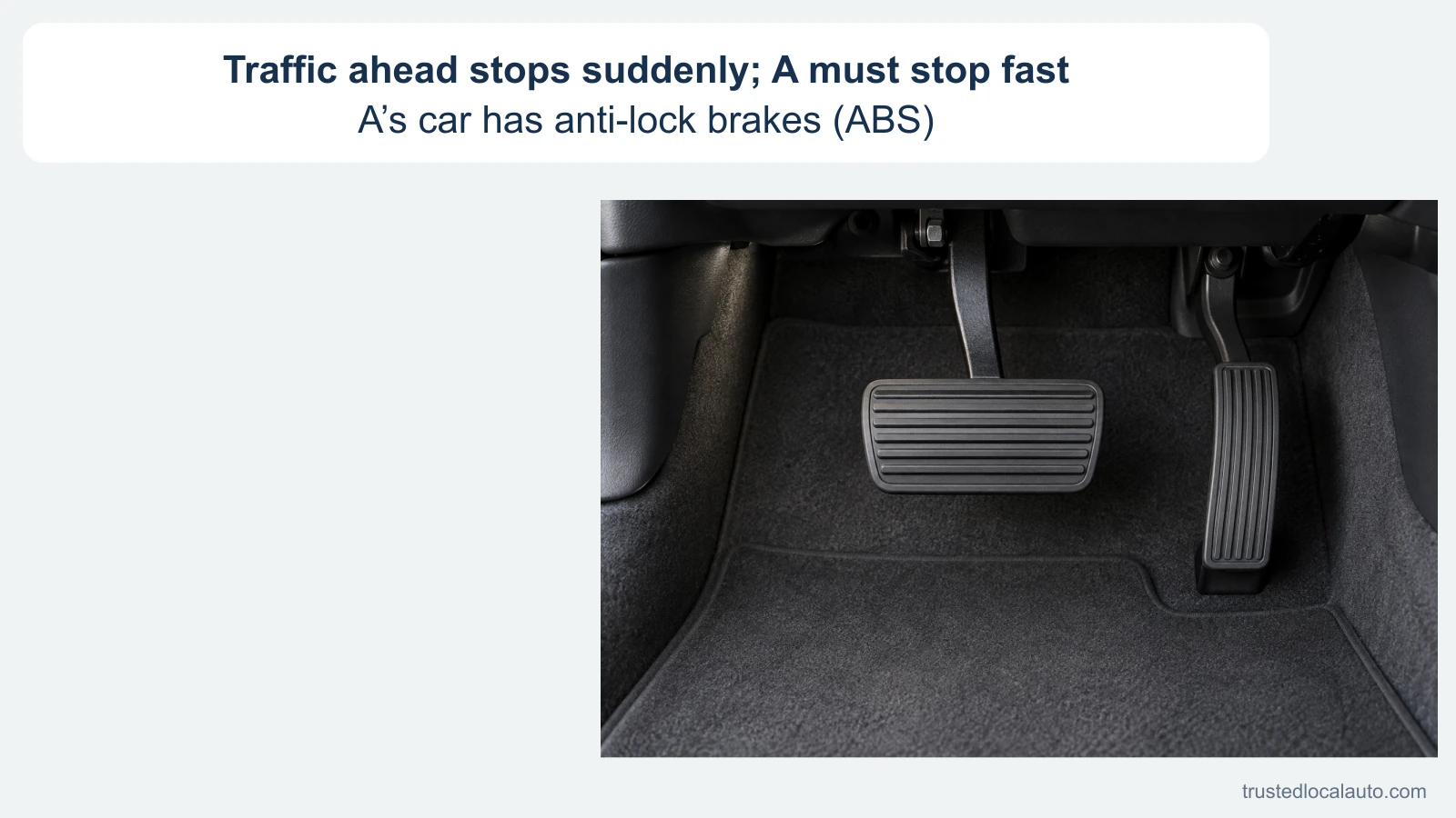 A close view of an automatic car’s footwell shows a broad brake pedal on the left and a narrow accelerator on the right. The card states that A has ABS and must stop fast because traffic ahead stops suddenly.