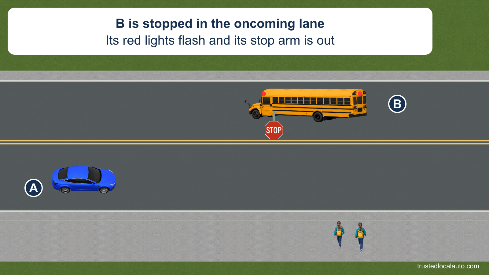 A approaches school bus B stopped in the opposite lane of a two-lane road. B’s red warning lamps are lit and its STOP arm is extended; two children stand on the sidewalk outside the roadway.