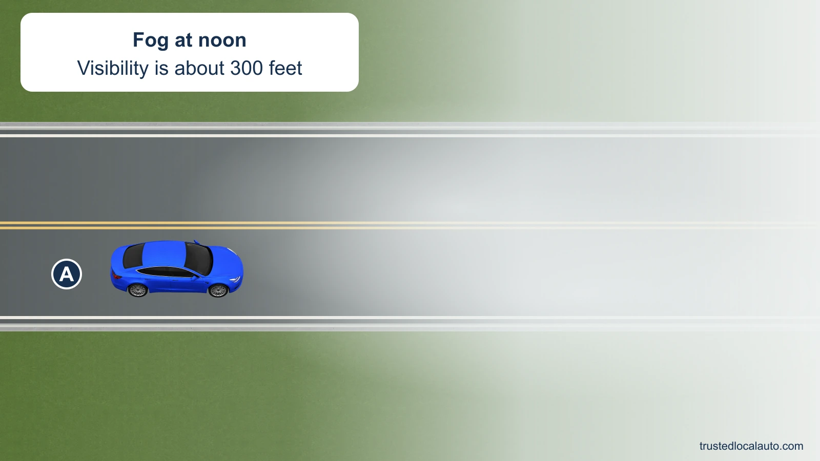 A approaches thick fog in daylight. The road and center lines fade from view ahead; the card states noon and about 300 feet of visibility.