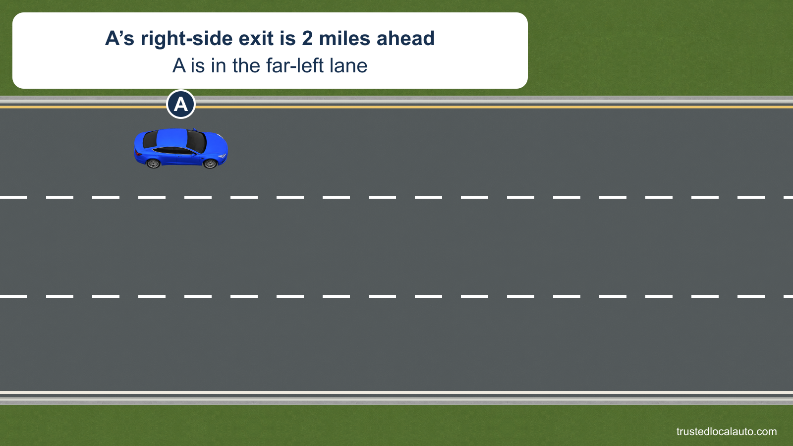 A travels in the far-left lane of a three-lane freeway with a right-side exit still two miles ahead.