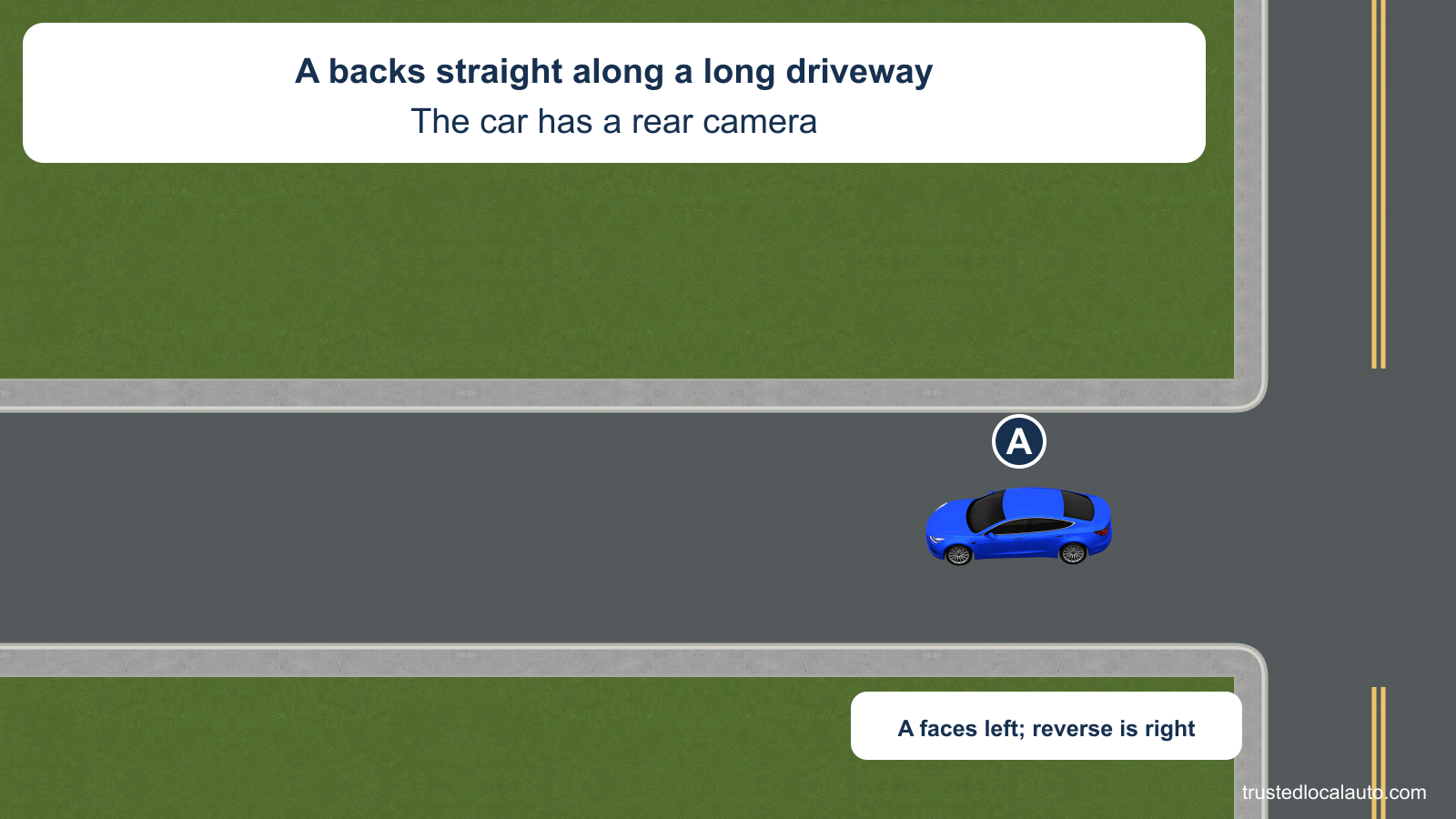 A faces left on a long driveway that joins a street. There is no interior view or driver pose in the question.