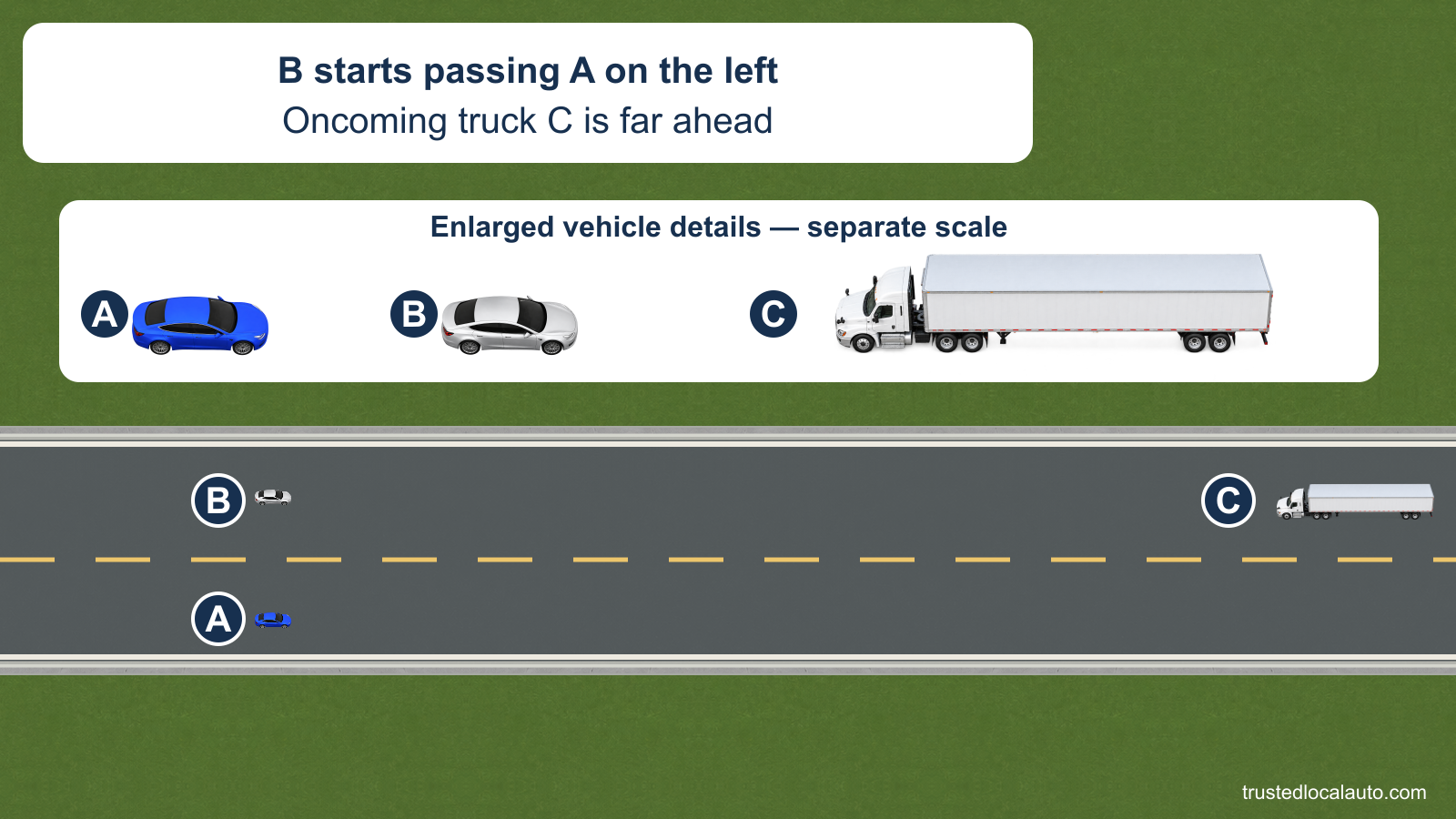B is passing A in the opposing lane; truck C approaches from far ahead.