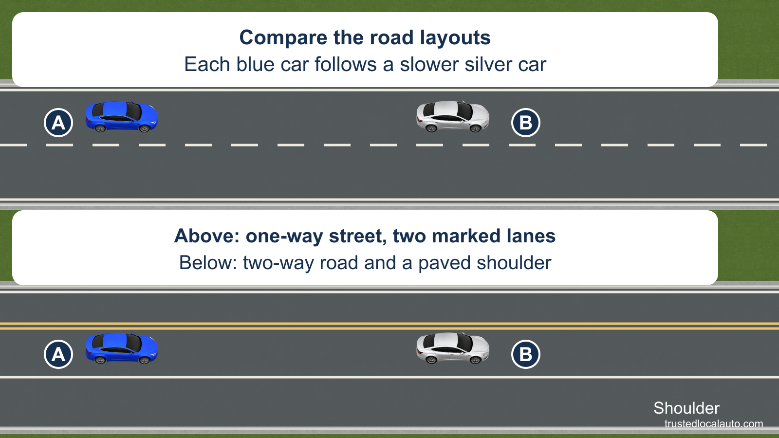 Two road examples each show blue A behind slower silver B. The upper example has two lanes in the same direction; the lower example has a yellow center line and a paved right shoulder.