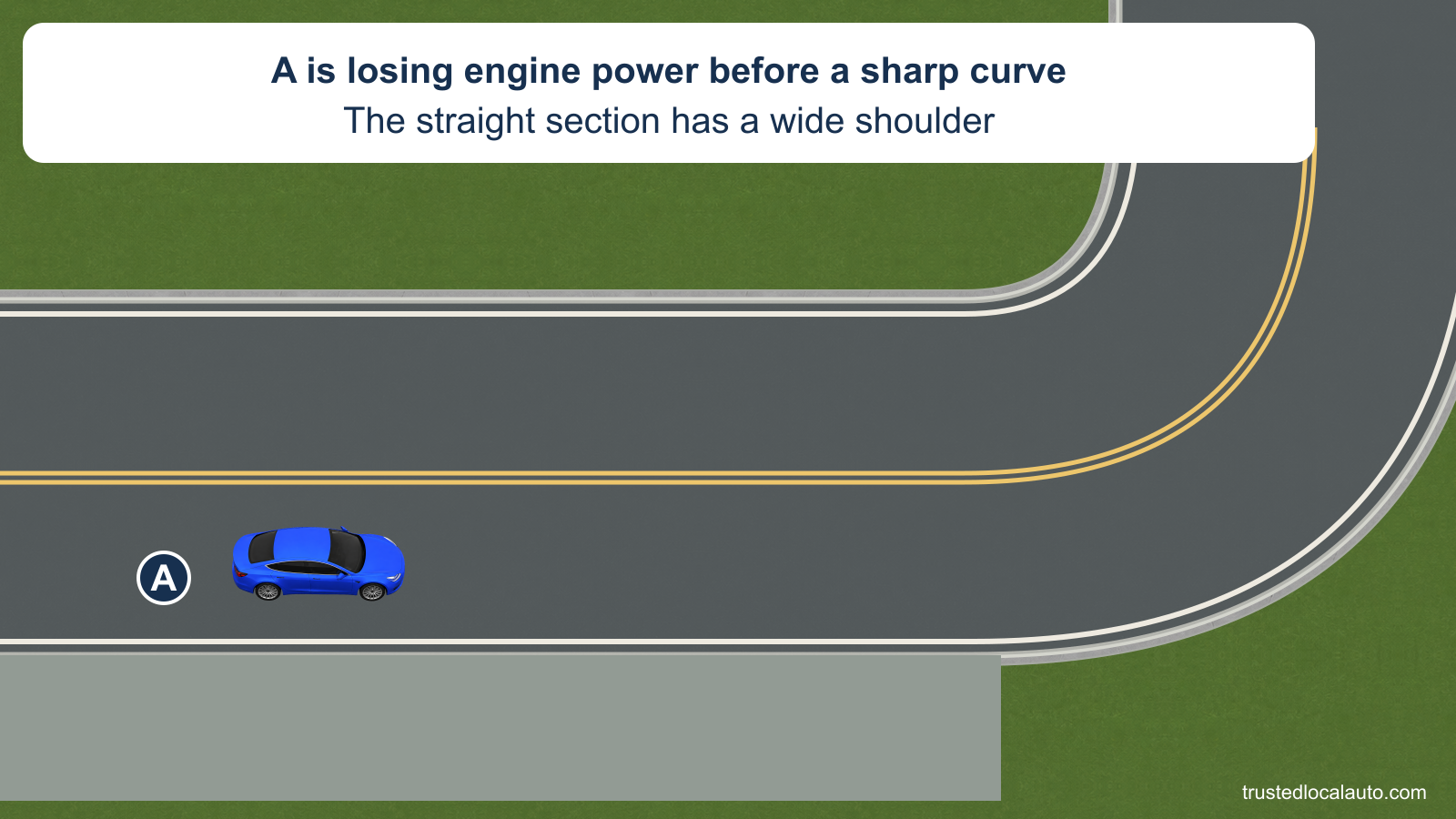 A remains in the travel lane before a sharp curve; the straight road has a wide right shoulder.