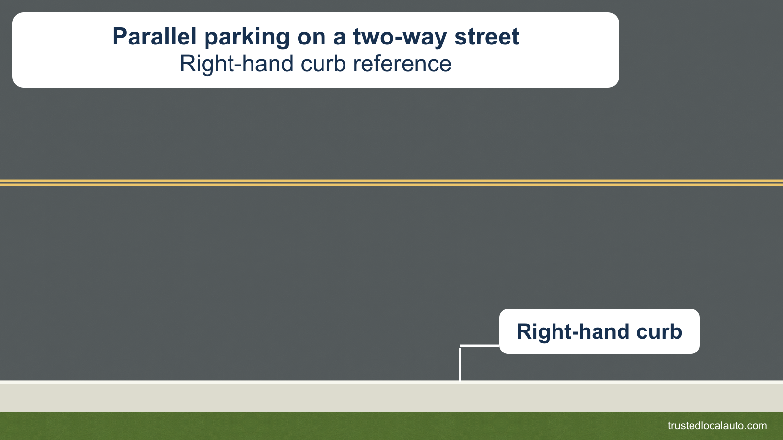 An overhead reference shows the right-hand curb of a two-way street and its double-yellow centerline. A callout identifies the curb; no parked vehicle or wheel-clearance measurement is shown.