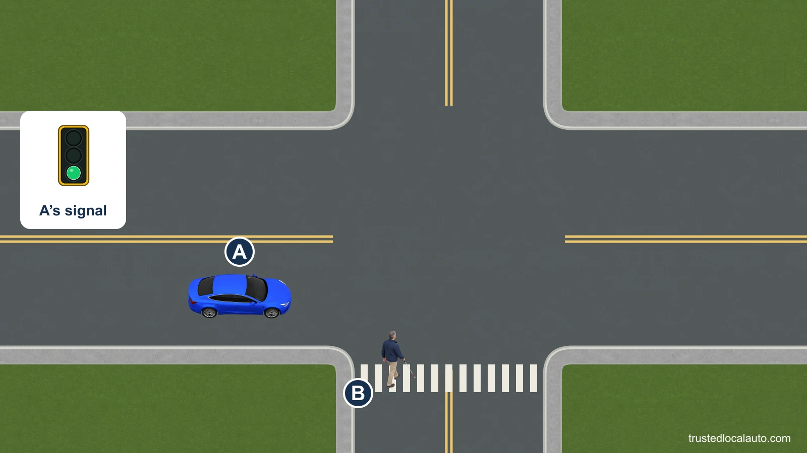 A waits before a right turn while a person using a white cane begins crossing the receiving street.