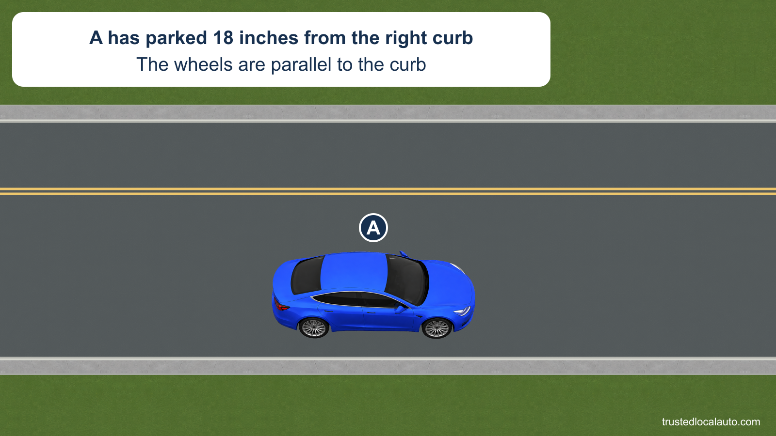 A is parallel to the right curb with the stated current 18-inch tire gap.