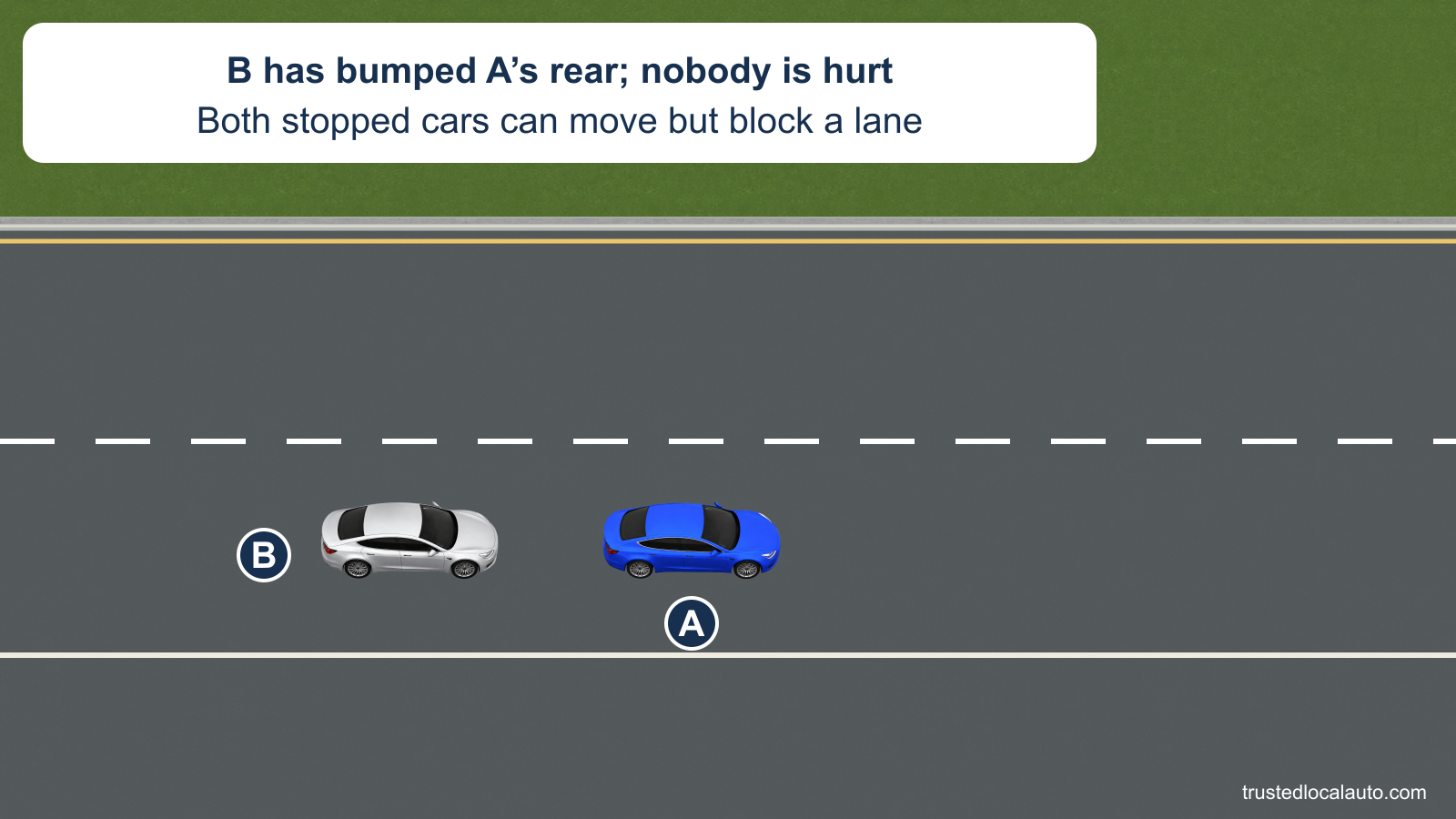 Silver car B is stopped just behind blue car A in the right travel lane after a low-speed rear bump. The card states that nobody is hurt and both cars can still move. A broad, empty shoulder lies to their right.