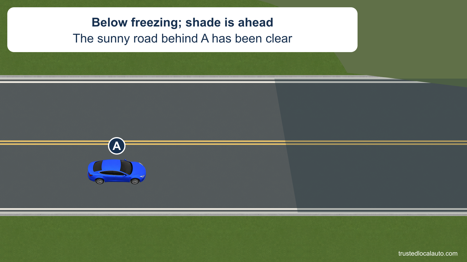 Blue A approaches a shaded road section in below-freezing conditions. The sunny road behind it has been clear.