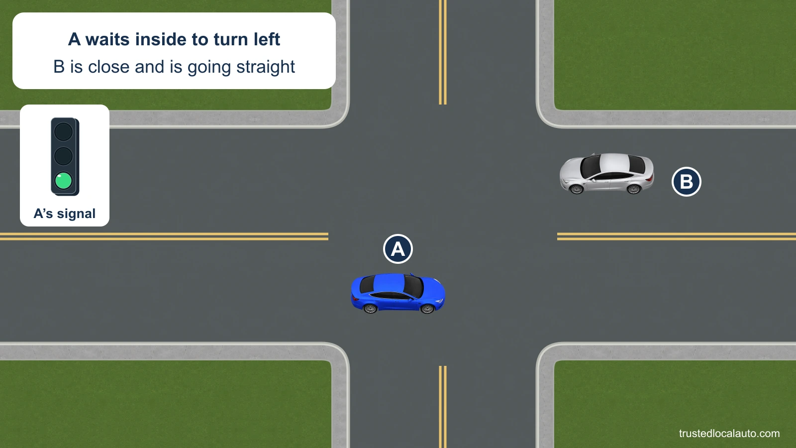 A is stopped inside the intersection under a steady circular green light, waiting to turn left. B is close on the opposing approach and intends to continue straight.