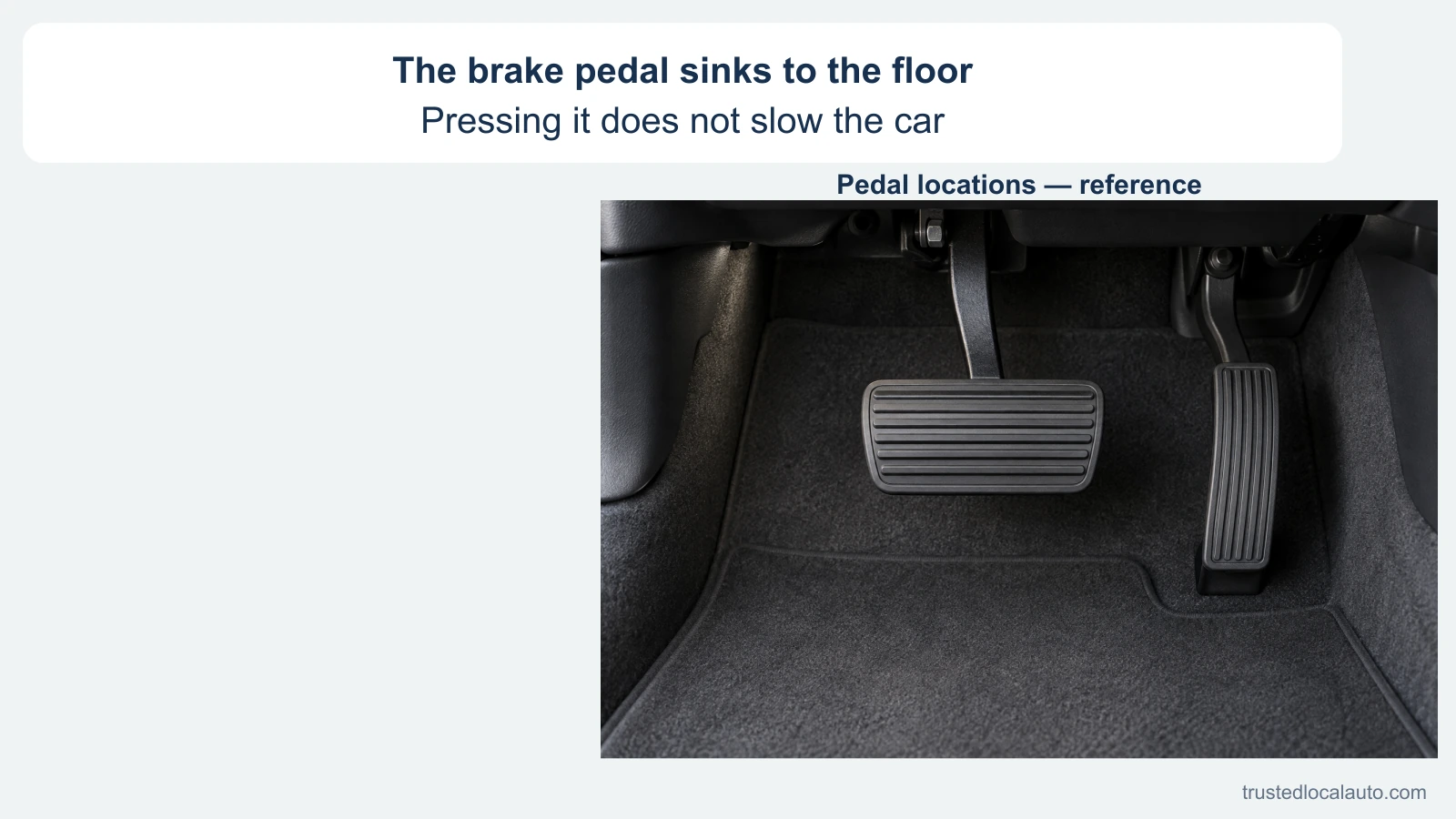 A neutral pedal-location reference shows an automatic car’s brake and accelerator, without a foot or selected action. The card describes the brake pedal sinking to the floor without slowing the car; the reference is not a depiction of the failed pedal’s travel.