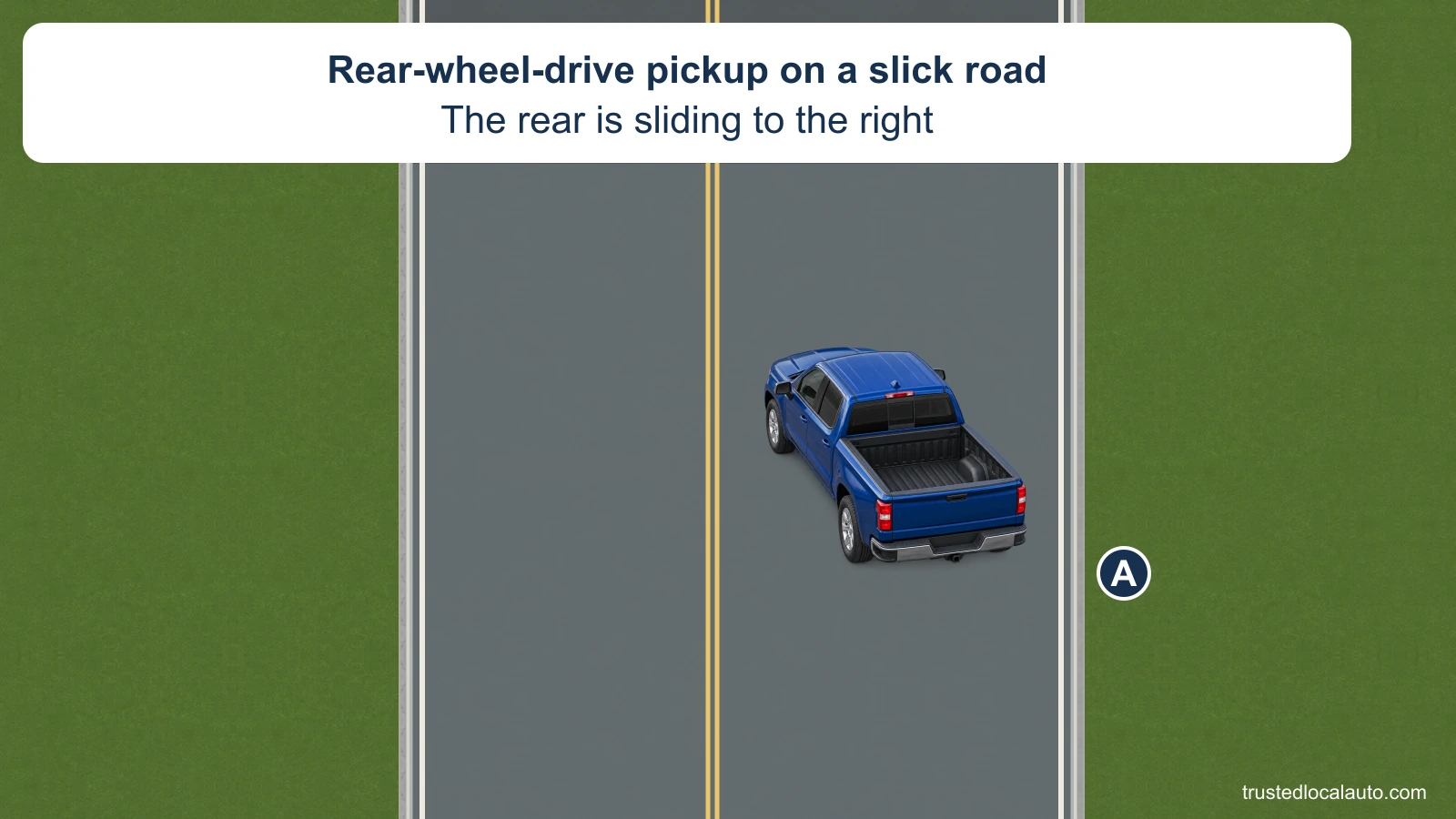 Pickup A is on a slick two-lane road, facing generally up the road with its rear displaced to the right. The card states that it has rear-wheel drive and the rear is sliding right.