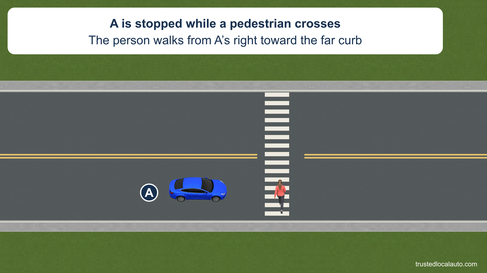 A is stopped for a person walking from the right curb across a two-way, two-lane street. The pedestrian is still in A’s half of the road.