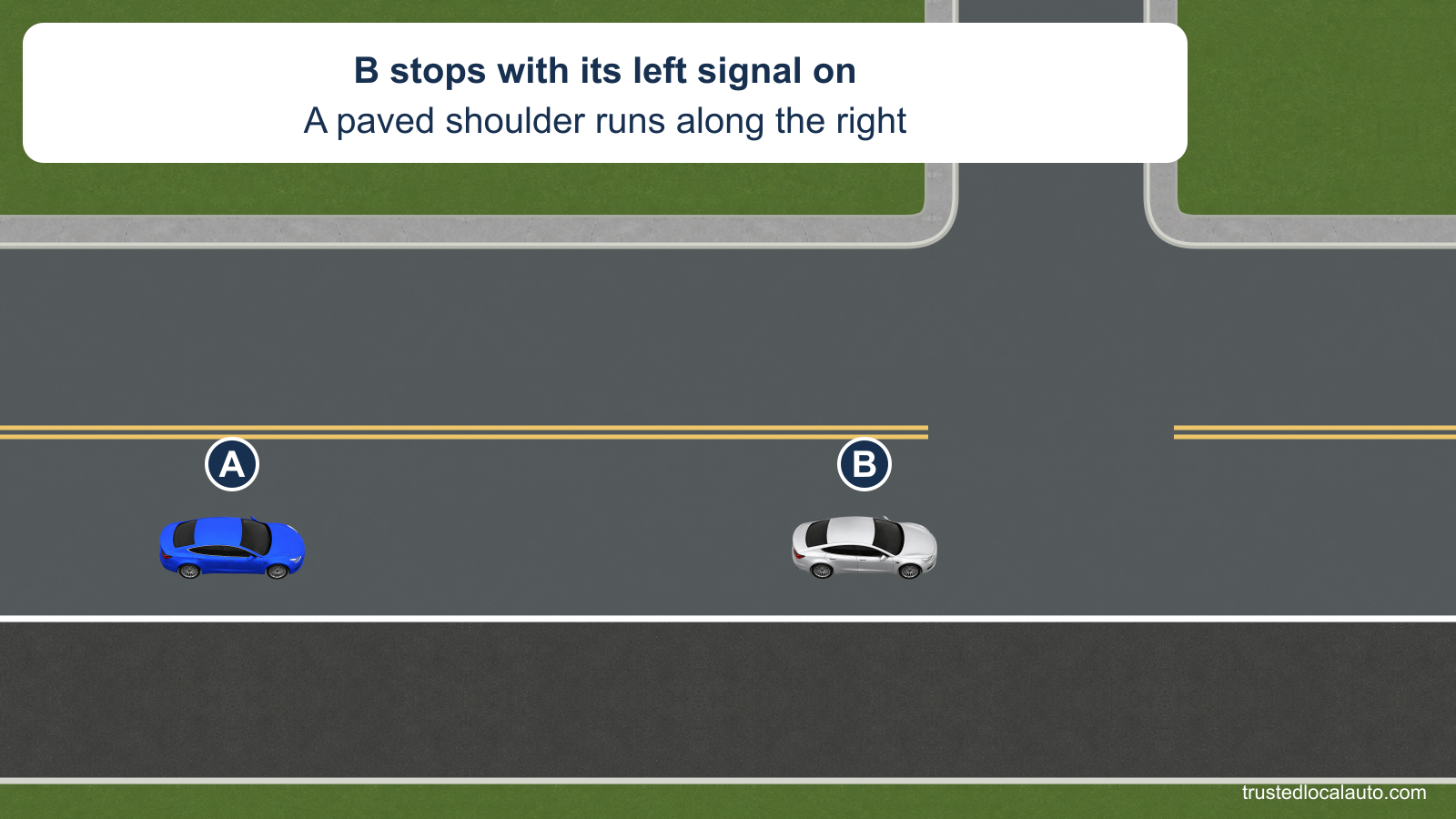 A follows stopped B, which is waiting to turn left. A continuous paved shoulder is visible on the right, and the card states B’s left signal. No selected pass path is visible.