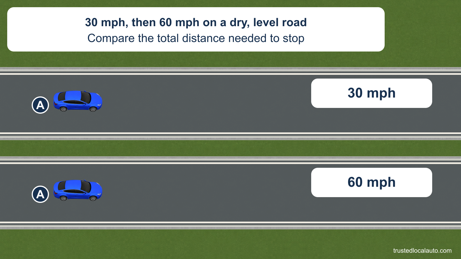 Two separate views show the same blue car A on a dry, level road, first at 30 mph and then at 60 mph. Neither view shows a stopping distance or a chosen stop point.
