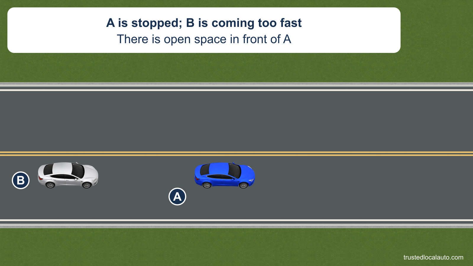 A is stopped in its lane, and silver car B approaches from behind. The road ahead of A is open. The card states that B is coming too fast; no movement or brake-light response is selected in the question.
