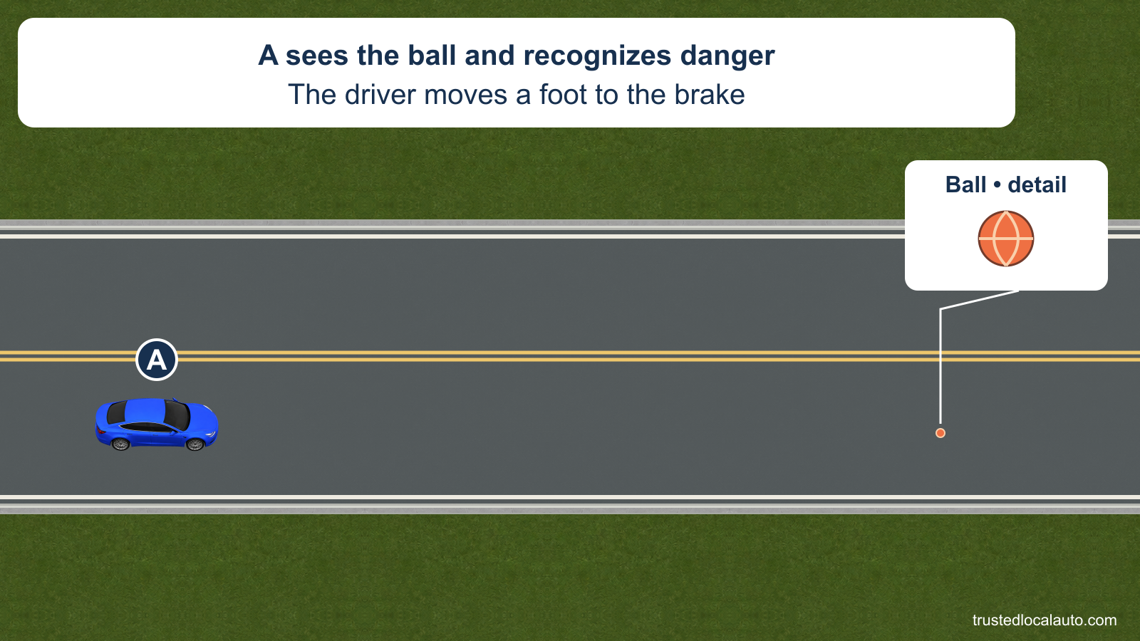 A has recognized danger from a ball in the street and the driver moves a foot to the brake. A small physical ball has a labelled detail inset.