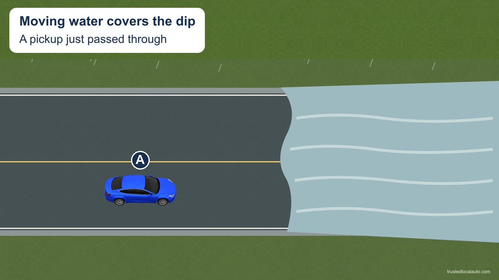 A approaches water covering both lanes of the road. The water hides the pavement beneath it; the card states that water flows across the dip and a pickup has just passed through. No car path or depth marker is selected.