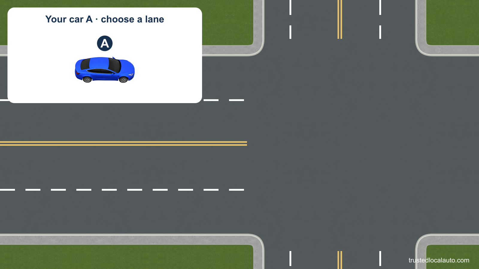 A white inset identifies the learner’s blue car A separately from an empty two-way intersection. Each direction has two lanes, with no center turn lane.