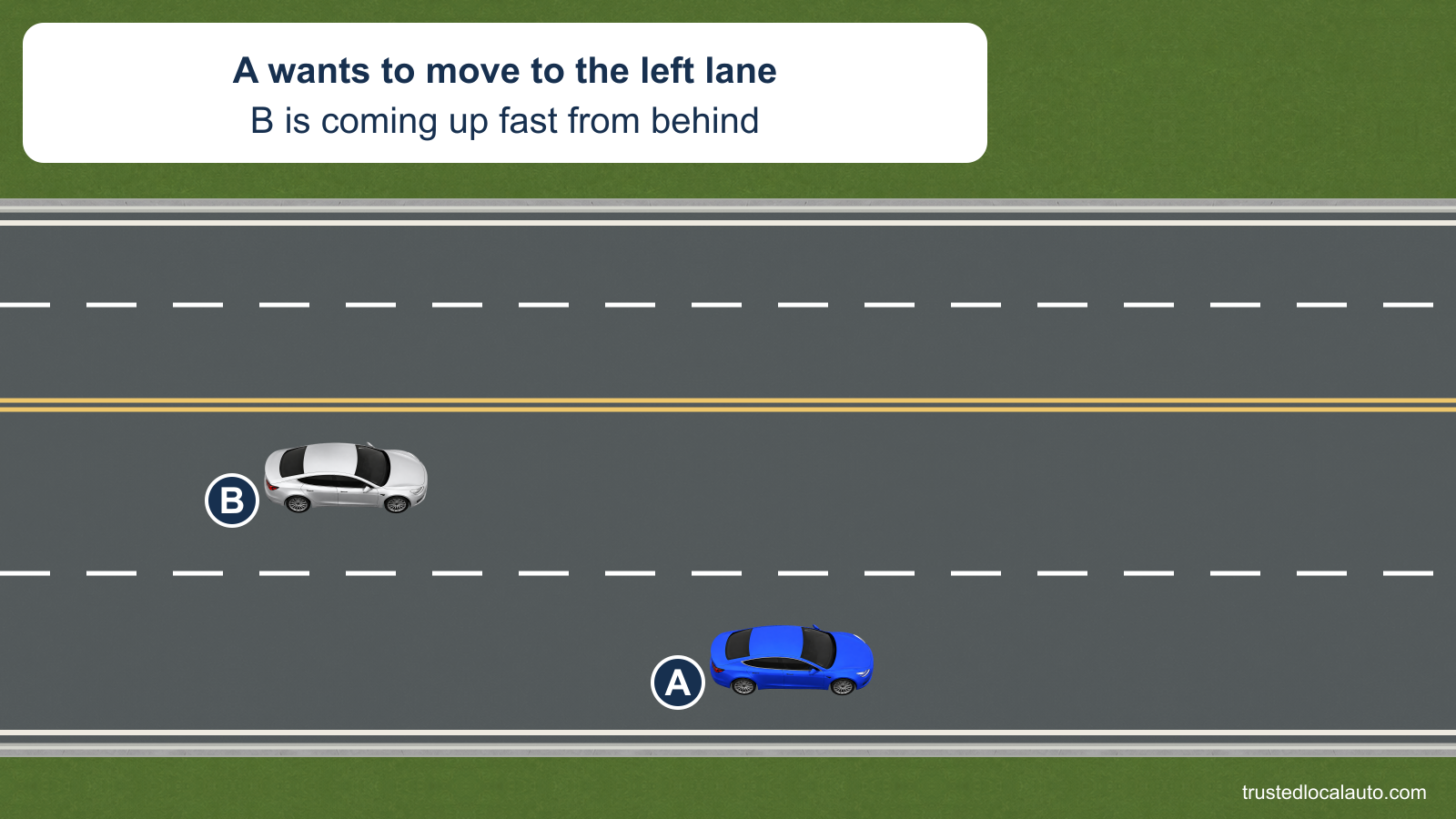 A occupies the right lane; B approaches quickly from behind in the adjacent left lane. No lane-change path appears.