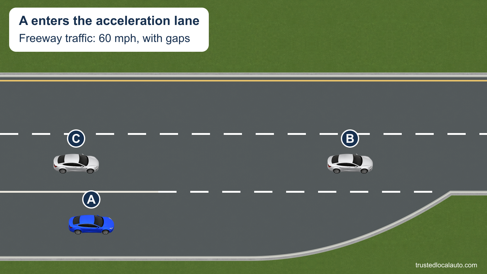 A is at the start of an acceleration lane below freeway traffic. Two silver cars travel in the nearest through lane with a visible gap.