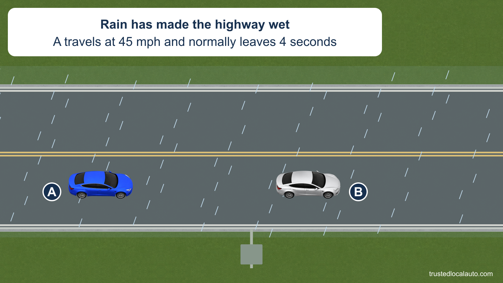A follows B on a wet two-lane road in visible rain. The card states that A travels at 45 mph and normally keeps a four-second following gap; no safe wet-road interval is selected.
