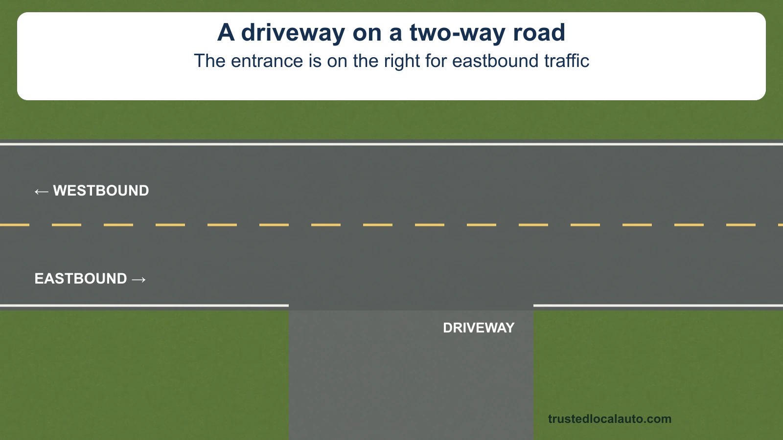A two-way road has an empty driveway on its south side, to the right of eastbound traffic. Direction labels and the driveway entrance are visible; no car or maneuver path is shown.