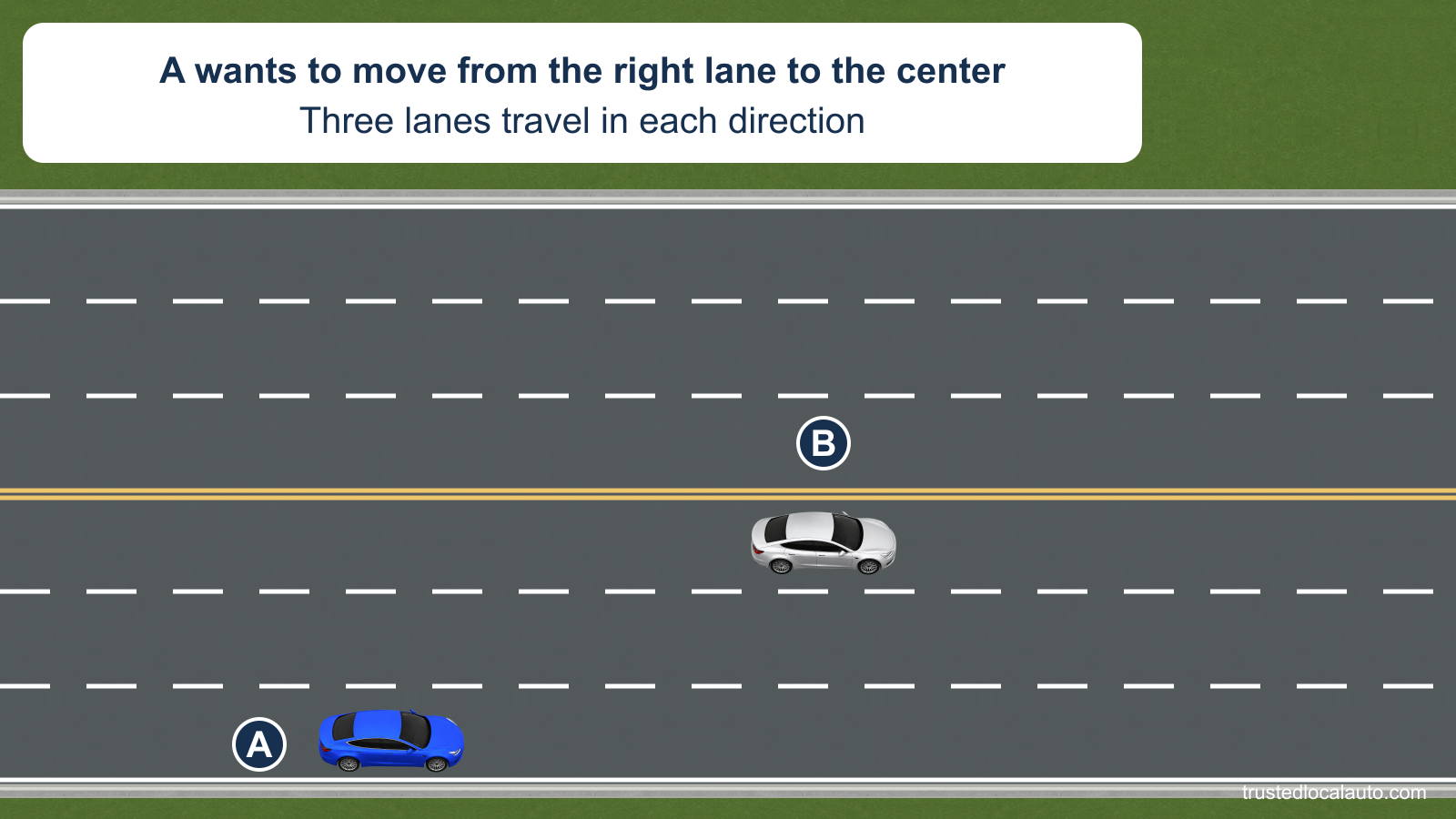 A travels in the rightmost lane of a highway with three lanes in each direction. Silver B is in the far lane on A’s side of the yellow center lines, with the center lane between them. A wants to enter that center lane.