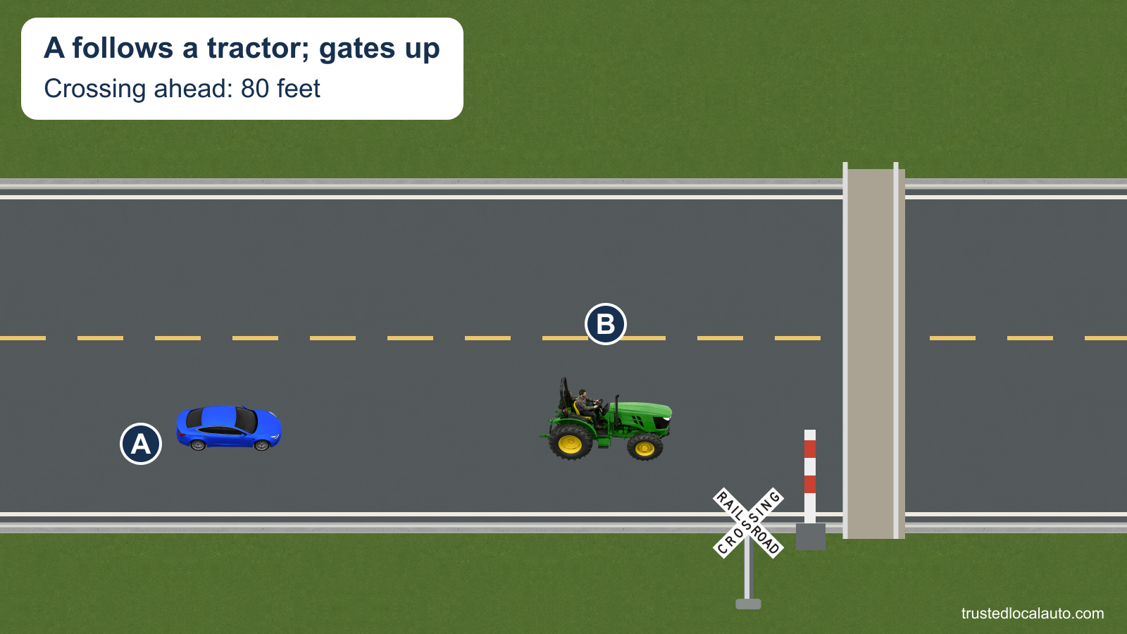 A follows tractor B toward a railroad crossing with gates up. The caption gives the crossing distance as 80 feet. The crossbuck is mounted on an approach-side mast. No passing route is selected.