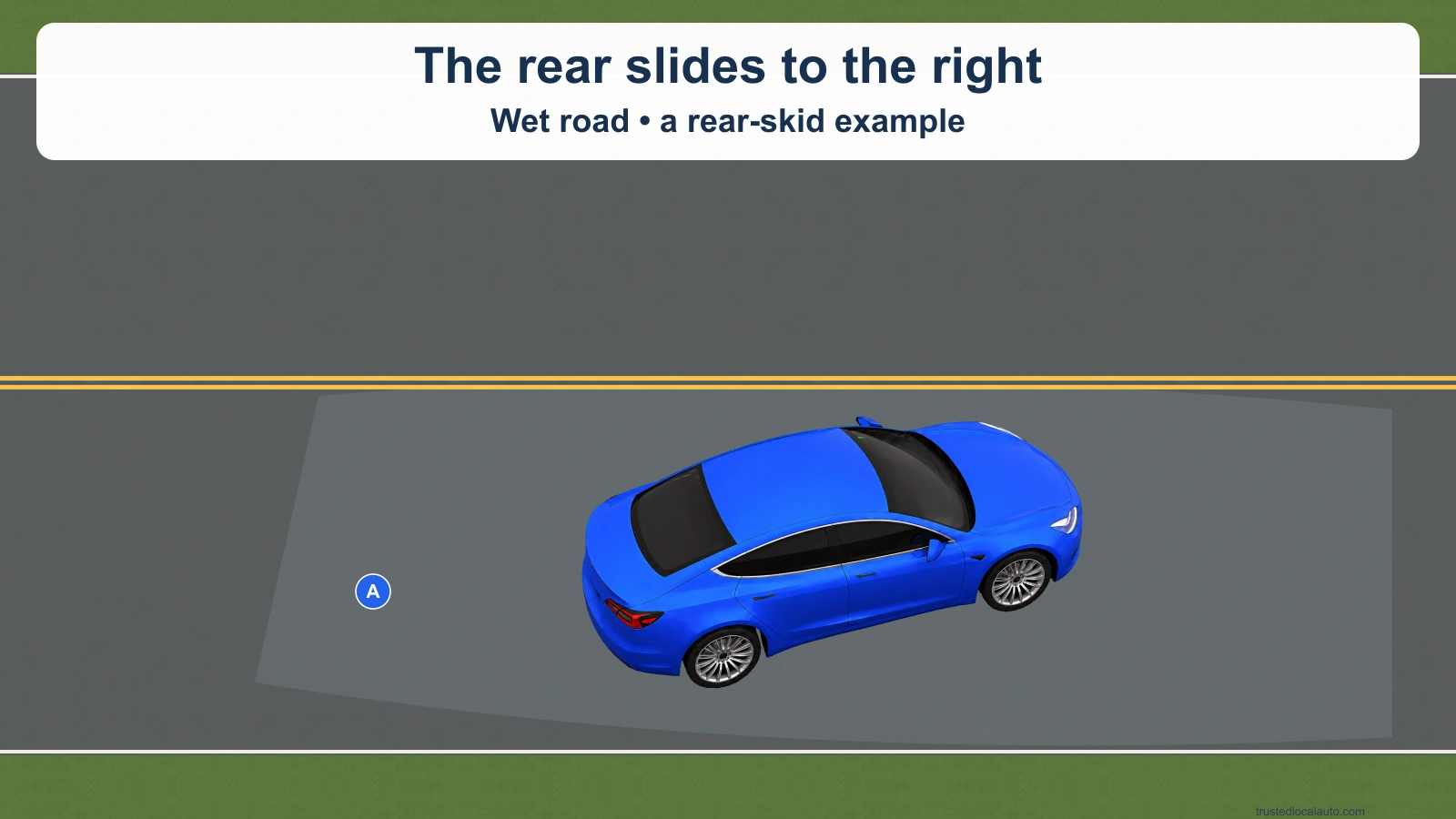 Blue A is on a wet two-way road with a rear-right skid indicated. Two yellow stripes separate the opposing lanes. The question shows the rear slide but has no corrective steering wheel or recovery route.