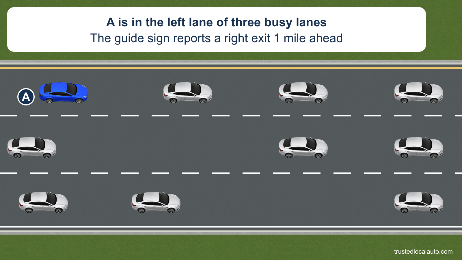 Blue A travels in the left of three interstate lanes amid silver traffic. A neutral card gives the guide sign’s message: the right exit is 1 mile ahead. No route or selected gap appears.