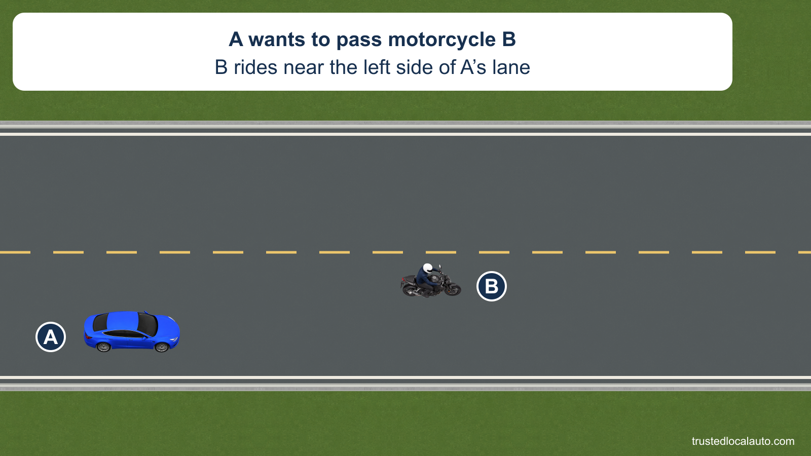 A follows motorcycle B on a two-lane road; B rides near the left of their lane and the opposite lane is empty.