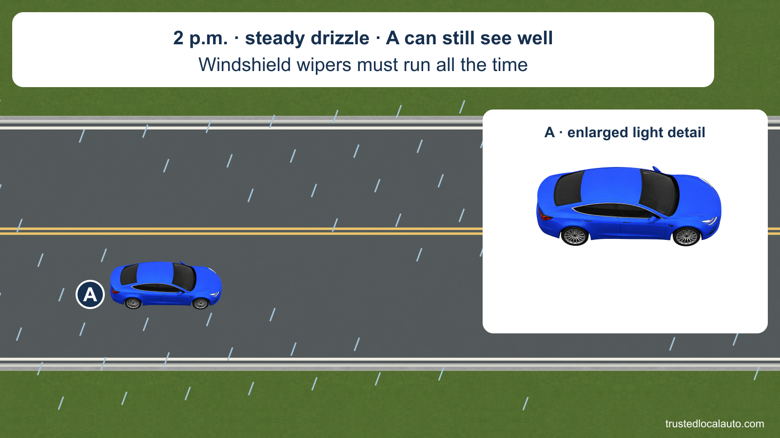 Blue car A travels in daylight rain on the right side of a two-way road. An enlarged unmarked view shows the same car. The fact card states 2 p.m., steady drizzle, good visibility and constant windshield-wiper use; no beam or chosen lamp is marked.