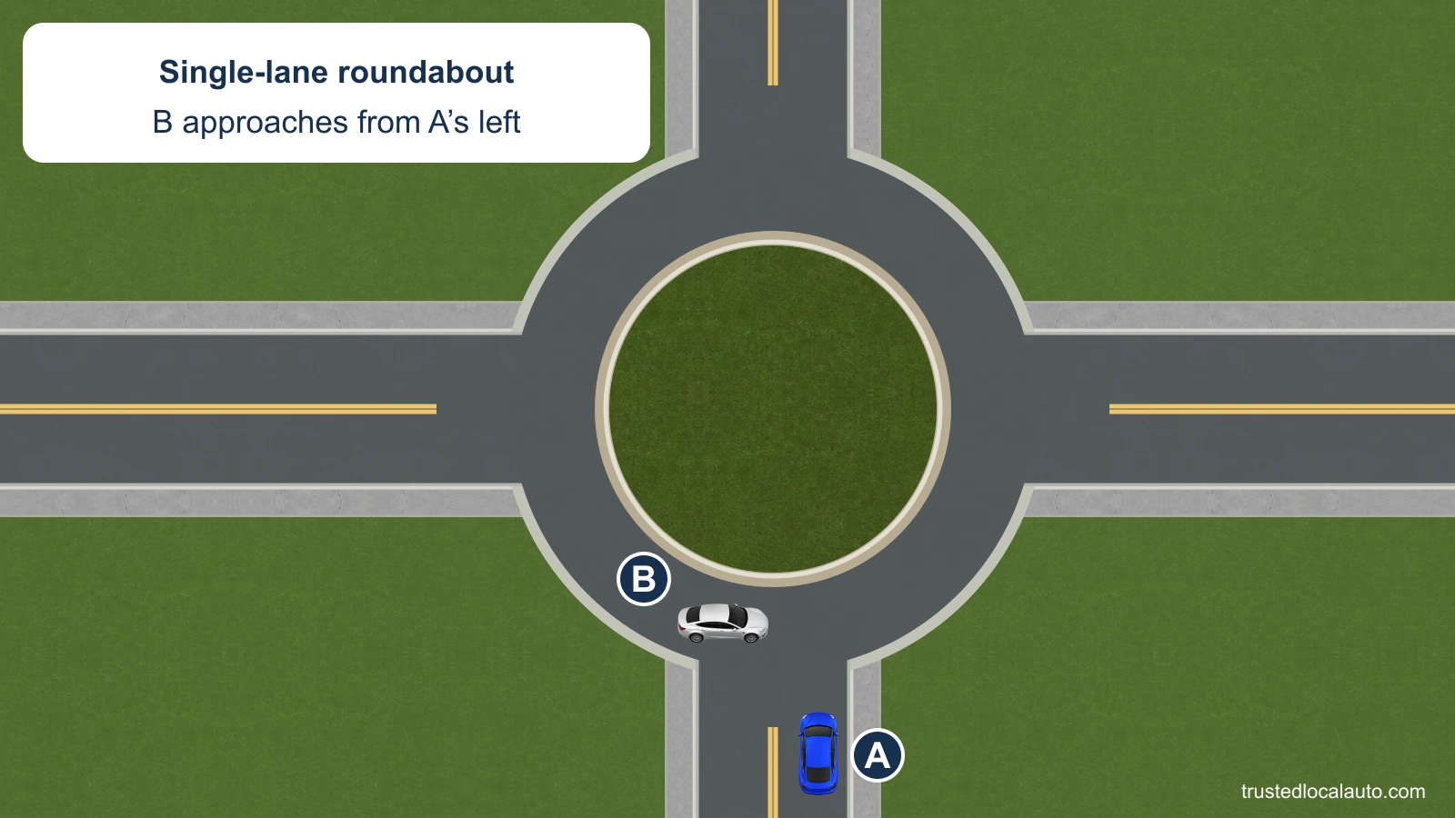 Blue car A approaches a single-lane roundabout. Silver car B is already in the circle, coming toward A’s entry from A’s left. No direction arrows, selected entry course, priority mark or instruction is shown in the question.