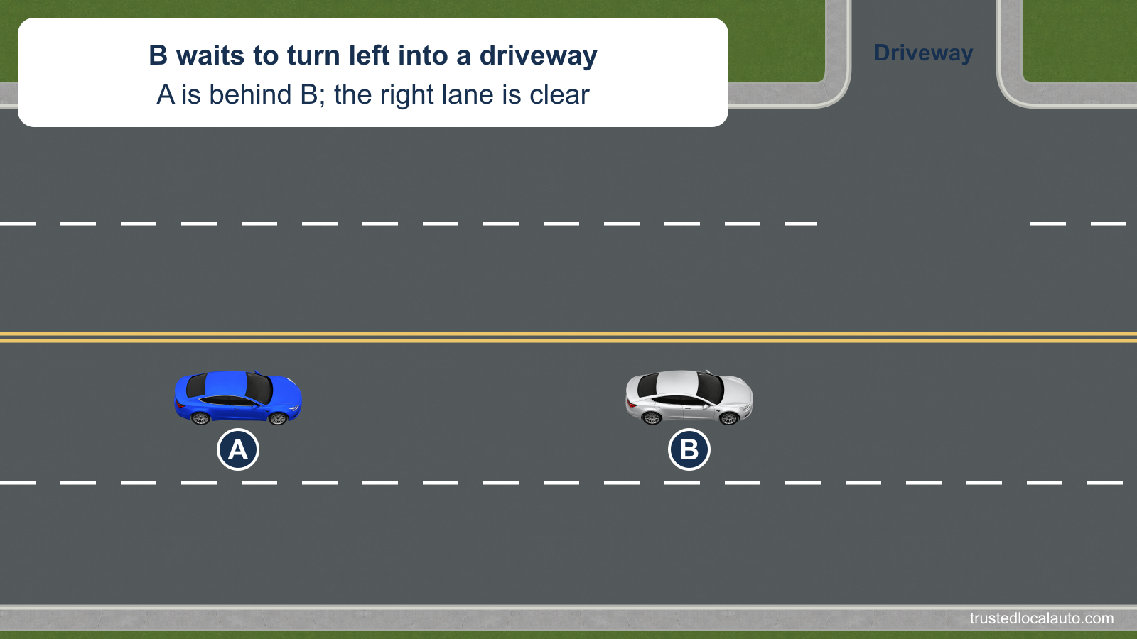 A follows B in the left eastbound lane of a four-lane street. B is stopped to turn left into a driveway across the double yellow lines; the right eastbound lane is empty.