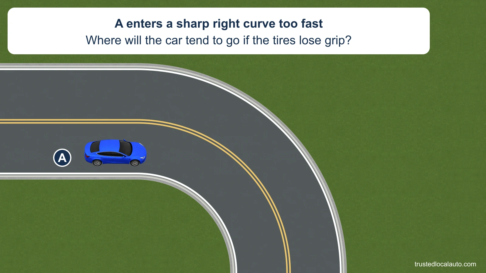 Blue A enters a sharp right-hand bend on a two-way road with double yellow center lines. The card states that A is going too fast and asks what happens if the tires lose grip.