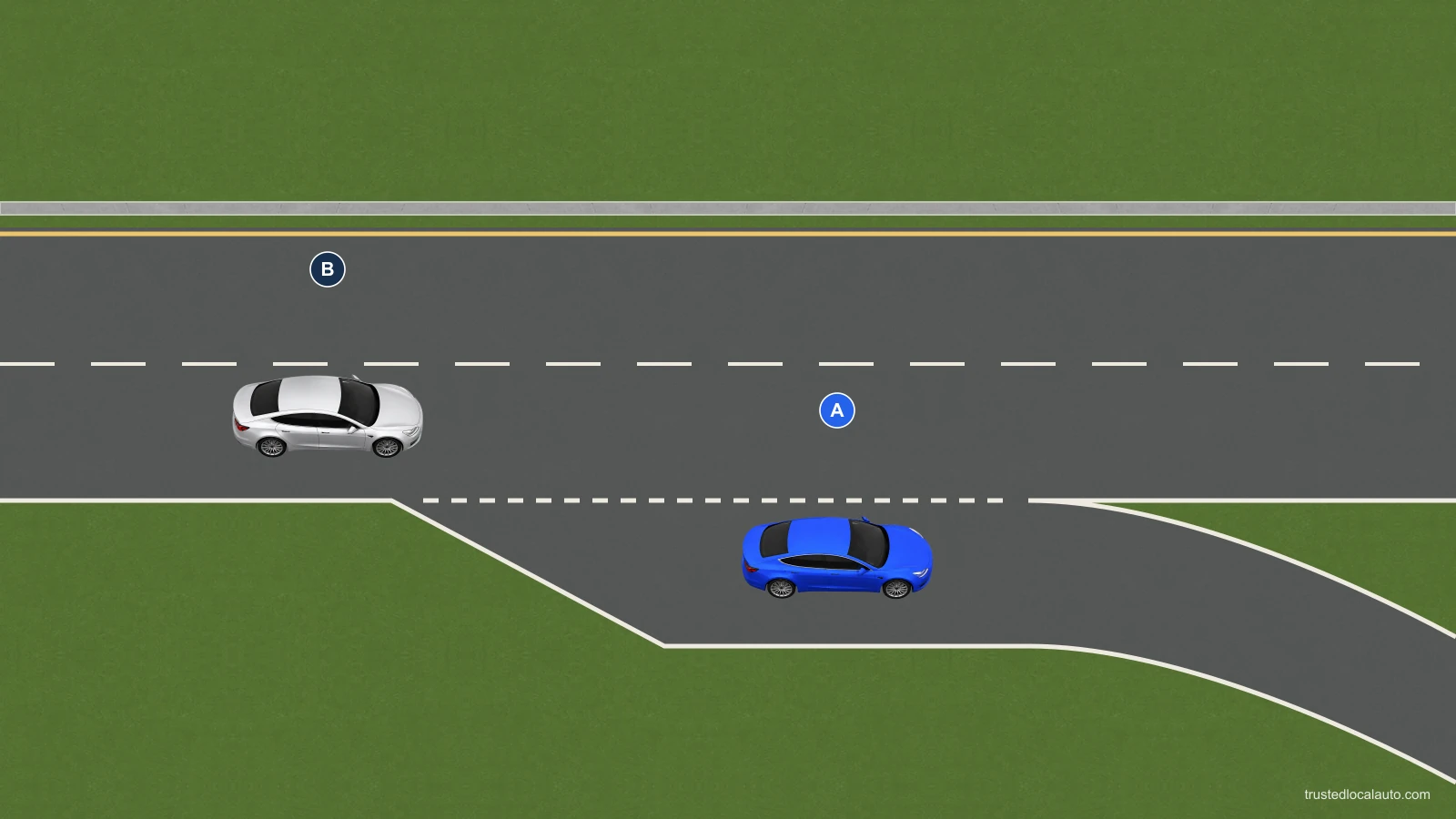 A is fully in a separate exit lane before the ramp curves away. B remains on the highway.