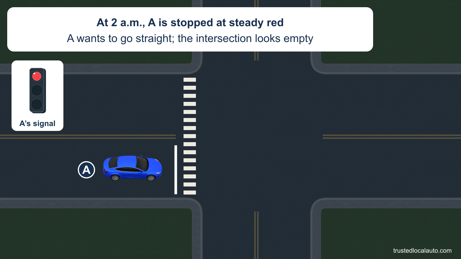 At a dark two-way intersection, A is stopped before the line and intends to go straight. The top red circle of the enlarged signal is steadily lit, and the card gives the time as 2 a.m.; no other road users are visible.