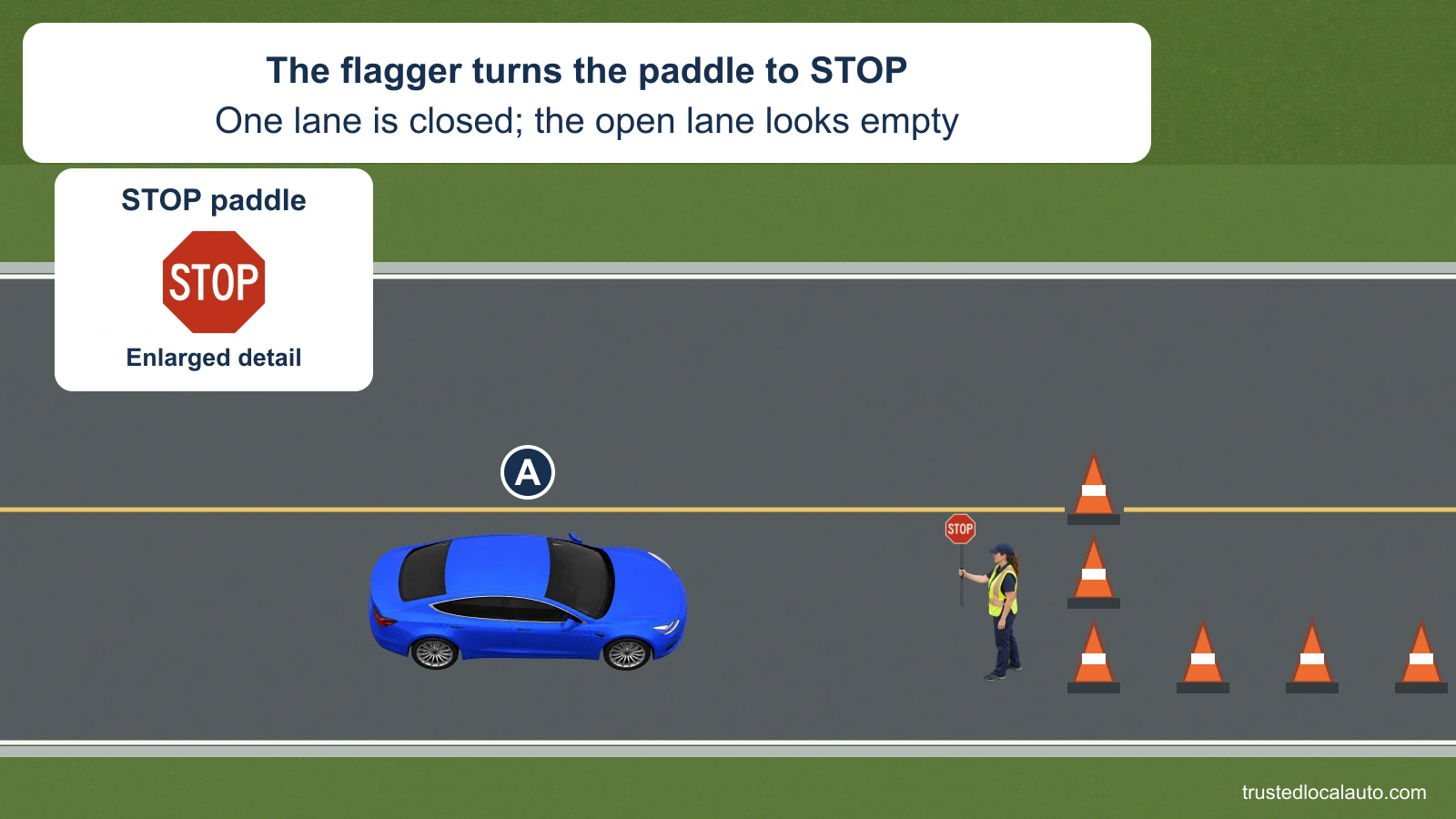 A approaches a high-visibility flagger holding the STOP side of a paddle. Cones close the lane beyond the flagger, while the opposing lane is empty. An enlarged detail shows the paddle face.
