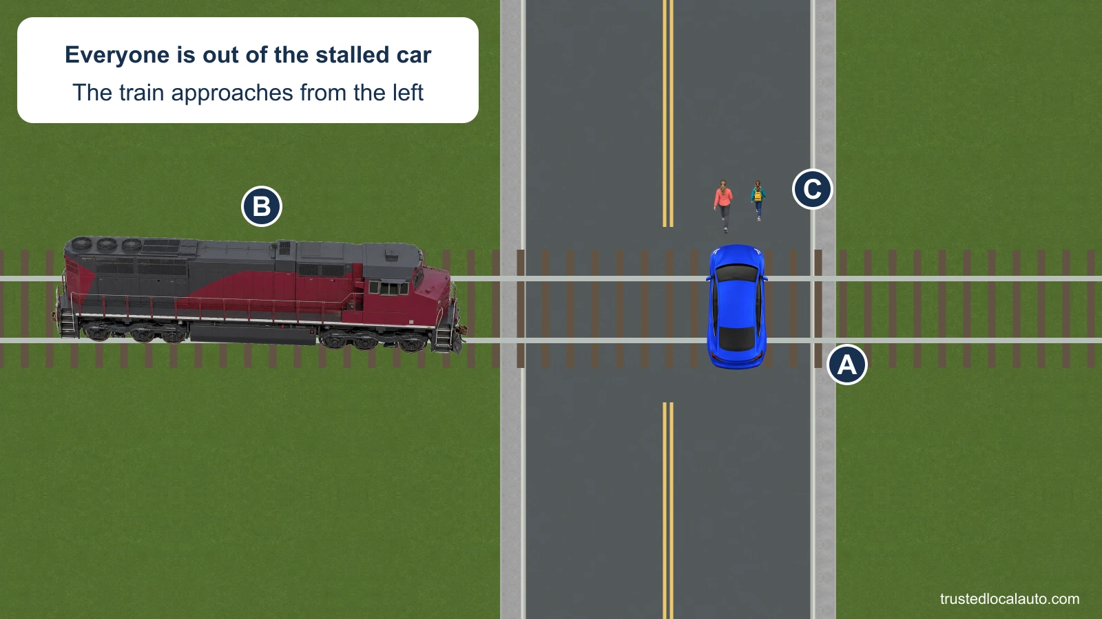 A is stalled across railroad tracks while a train approaches from the left. An adult and child are already outside the car on the near side of the tracks; the card confirms that everyone is out.