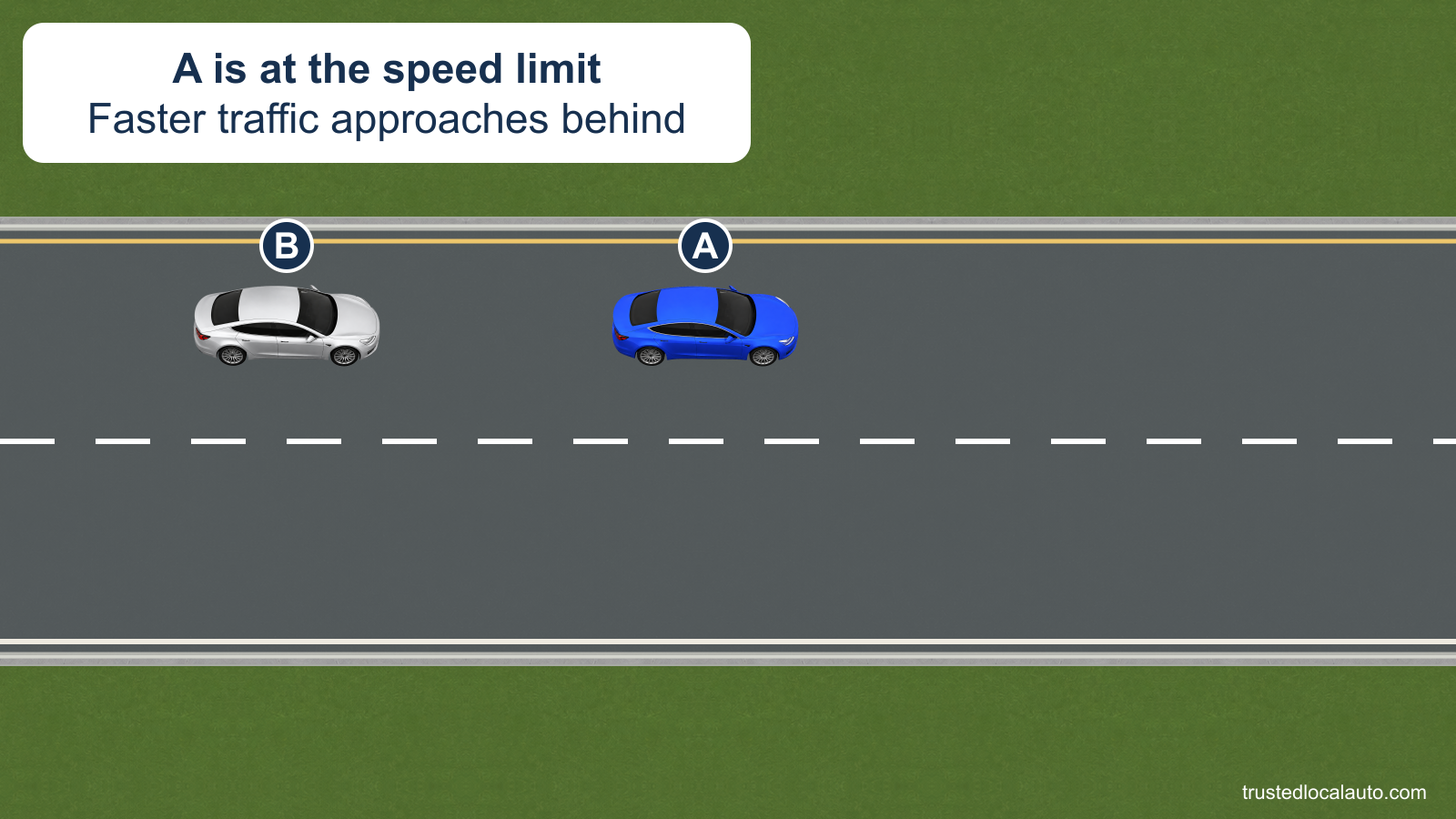 A travels in the left lane with B approaching from behind. The right lane is clear.