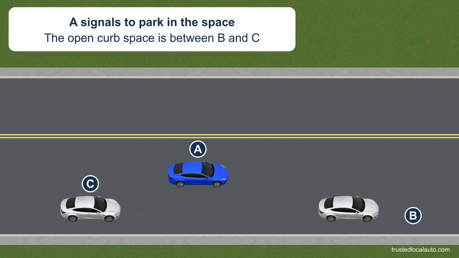 A signals while approaching an open parallel-parking space between curbside cars B and C. A has not yet pulled even with B, the car ahead of the space.