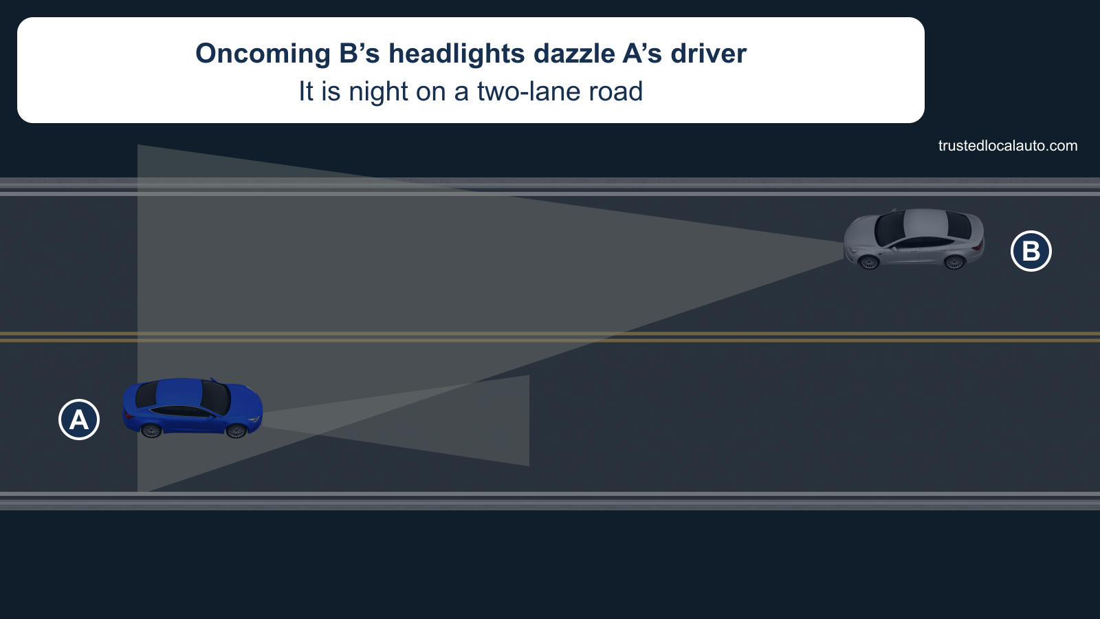 Blue car A meets oncoming silver car B at night on a two-lane road. B’s broad bright light pool reaches across A’s lane. The white edge line is visible, but the question image does not highlight a place to look.