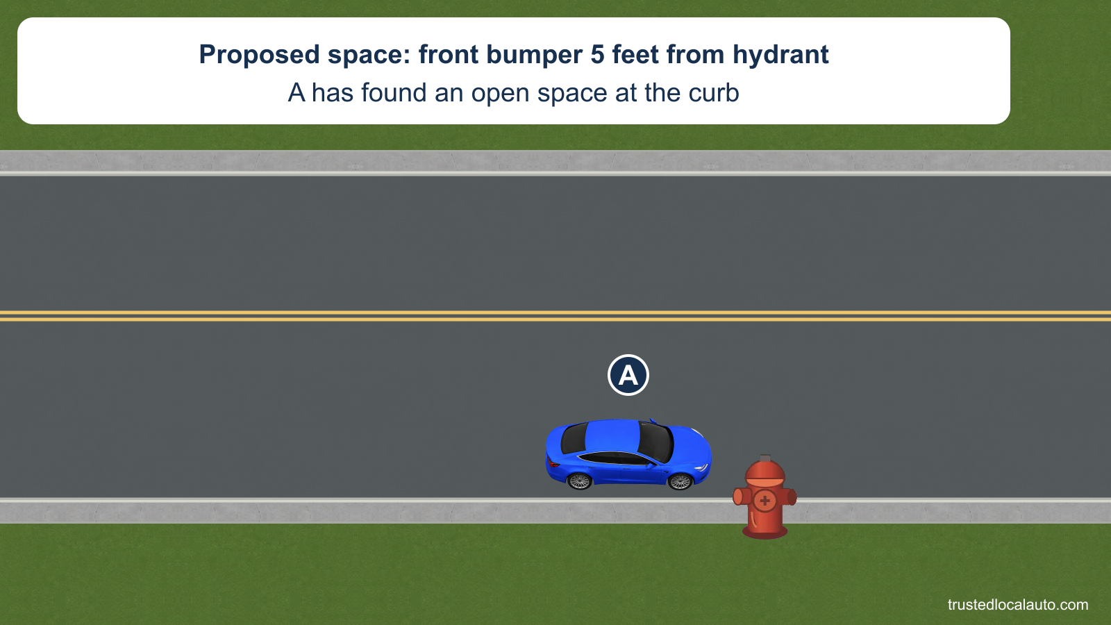 A proposed curb space places blue car A’s front bumper 5 feet from a fire hydrant.