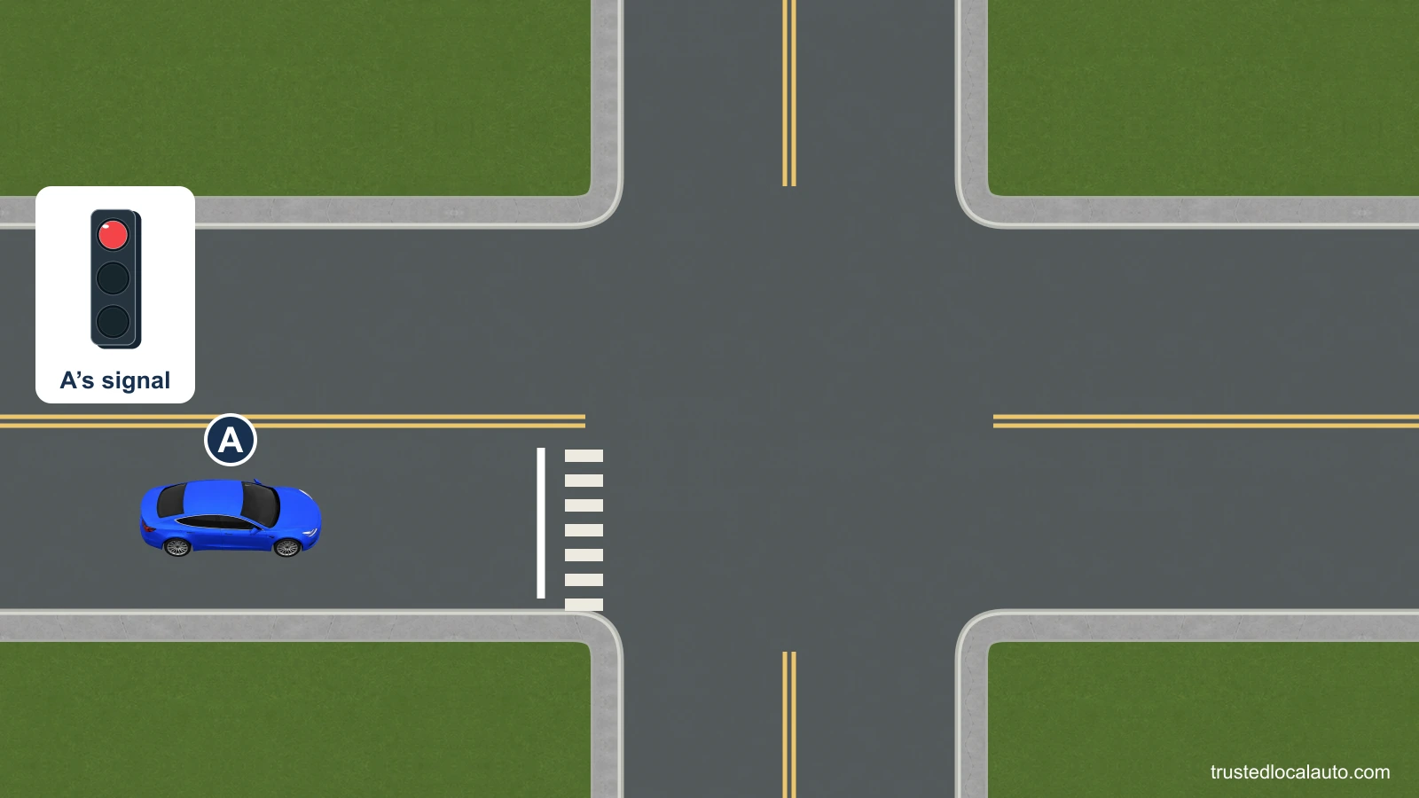 A approaches a steady circular red signal from well before the stop line. A marked crosswalk lies just beyond the line.