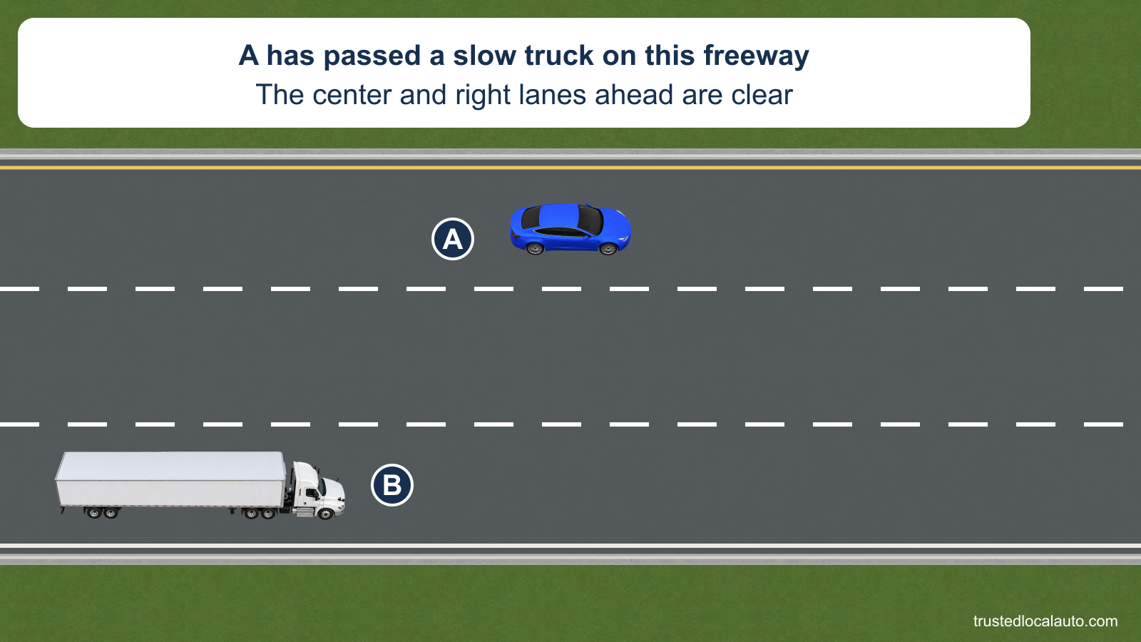 A is in the left of three same-direction freeway lanes, ahead of truck B; the two lanes to the right are clear.