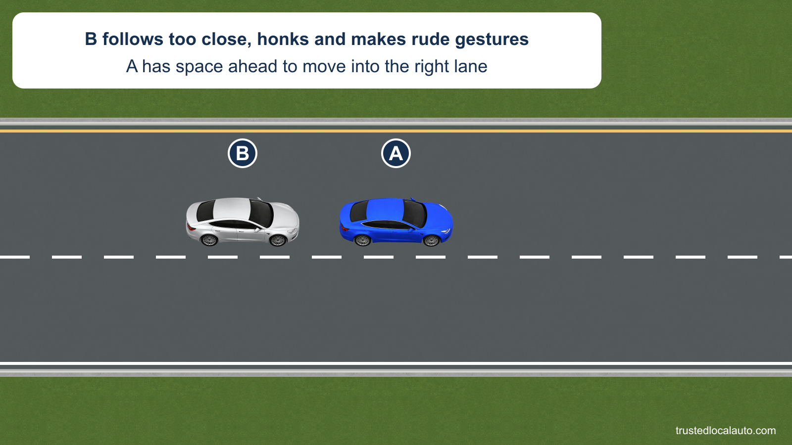 Blue A and silver B travel east in the left lane of a divided road. B follows close behind A, while the right lane is empty. The question card states that B honks and makes rude gestures.