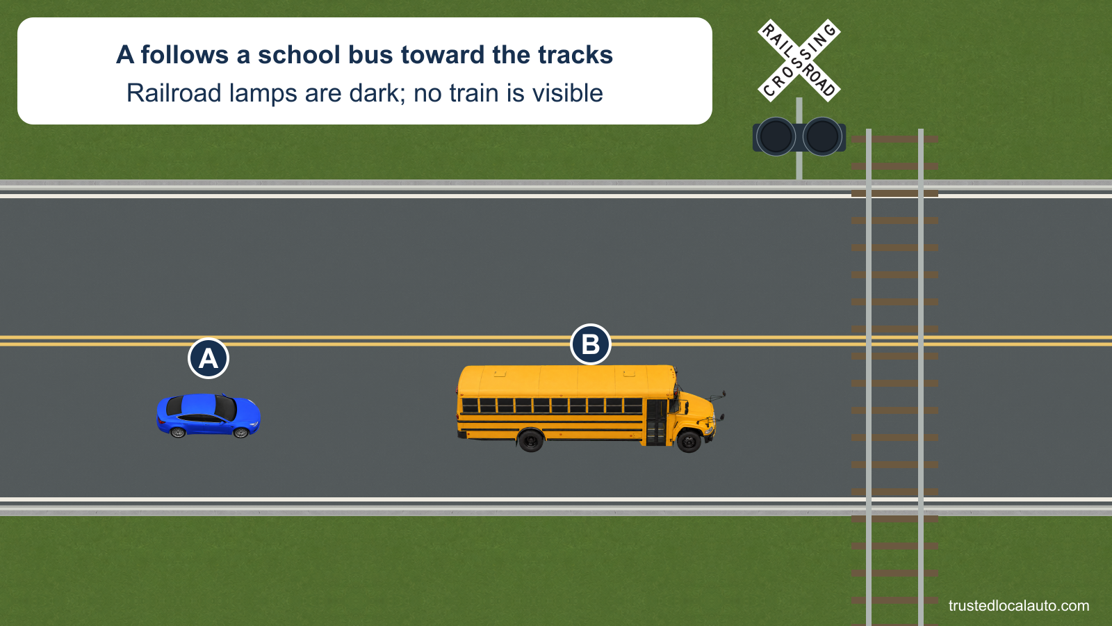 A follows school bus B toward a railroad crossing. B is longer than the car, the crossing lamps are dark, and no train is visible.