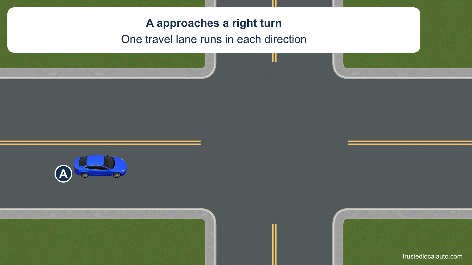 A travels toward a right turn on a two-lane road. It remains upstream in an ordinary lane position with no path or edge-distance mark.